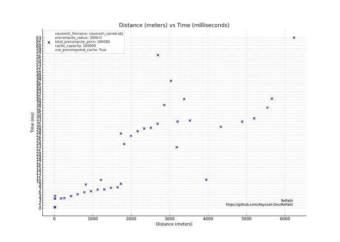 Benchmark of our RePath pathfinding library