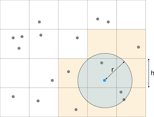 source: https://leetless.de/posts/spatial-hashing-vs-ecs/